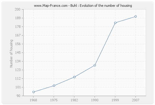 Buhl : Evolution of the number of housing