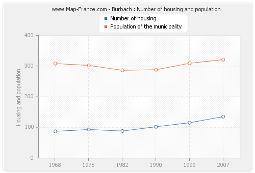 Burbach : Number of housing and population