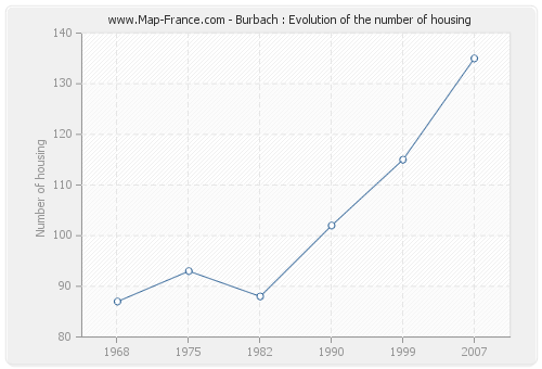 Burbach : Evolution of the number of housing