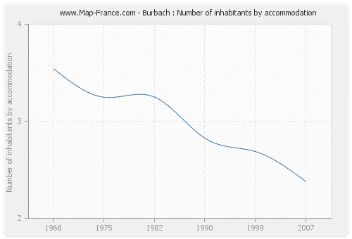 Burbach : Number of inhabitants by accommodation