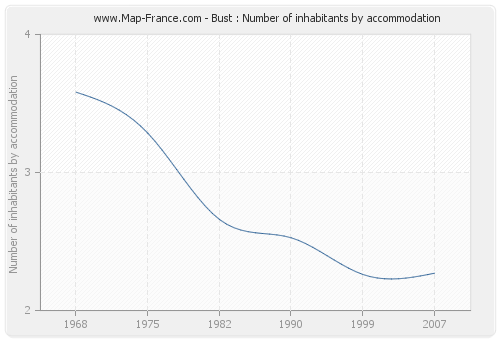 Bust : Number of inhabitants by accommodation