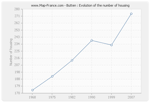 Butten : Evolution of the number of housing