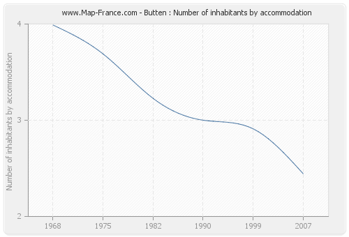 Butten : Number of inhabitants by accommodation