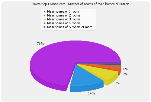 Number of rooms of main homes of Butten