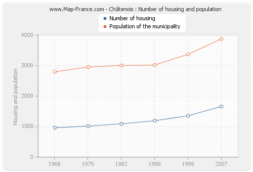 Châtenois : Number of housing and population