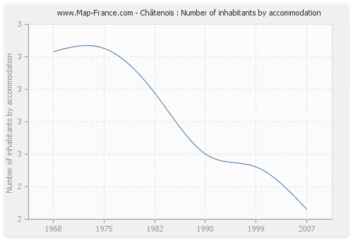 Châtenois : Number of inhabitants by accommodation