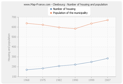 Cleebourg : Number of housing and population