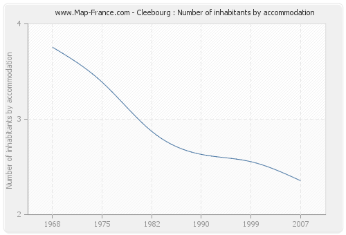 Cleebourg : Number of inhabitants by accommodation