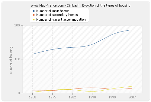Climbach : Evolution of the types of housing