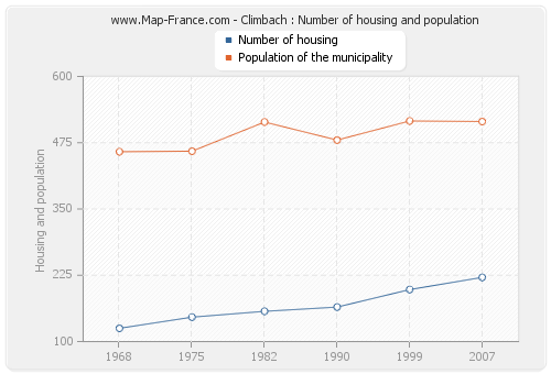 Climbach : Number of housing and population