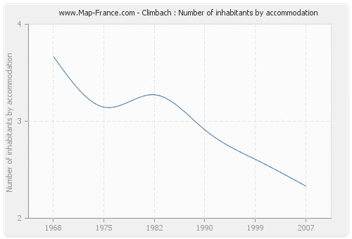 Climbach : Number of inhabitants by accommodation