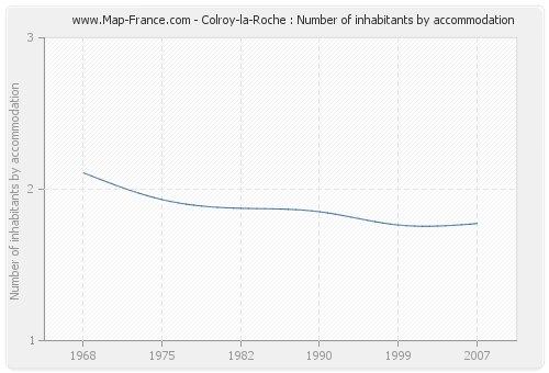 Colroy-la-Roche : Number of inhabitants by accommodation