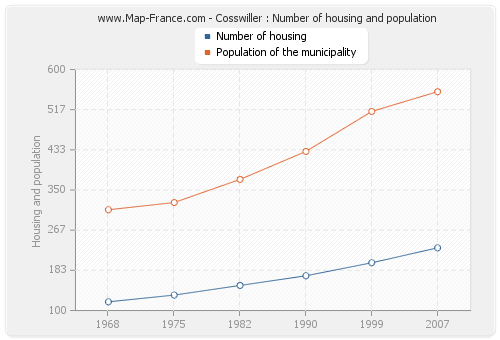 Cosswiller : Number of housing and population
