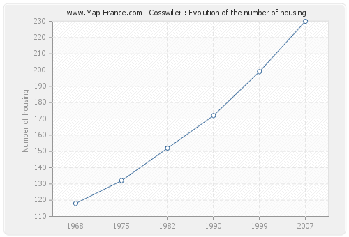 Cosswiller : Evolution of the number of housing