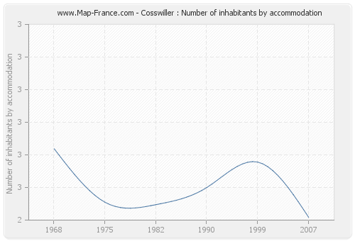 Cosswiller : Number of inhabitants by accommodation