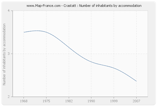 Crastatt : Number of inhabitants by accommodation