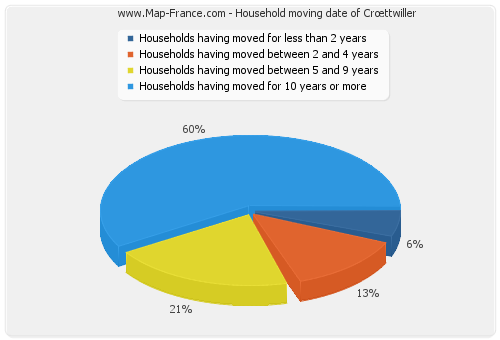 Household moving date of Crœttwiller