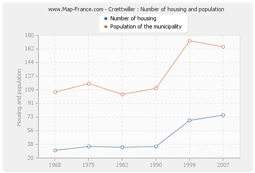 Crœttwiller : Number of housing and population