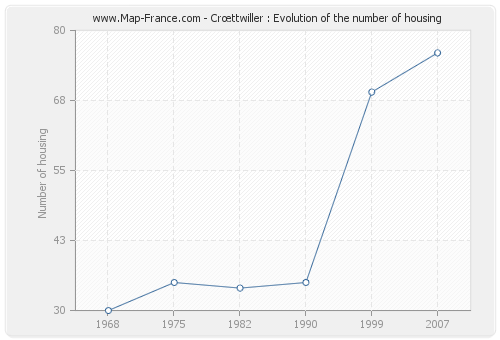 Crœttwiller : Evolution of the number of housing