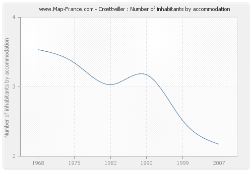 Crœttwiller : Number of inhabitants by accommodation