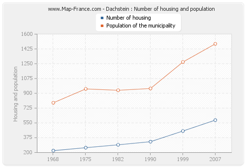 Dachstein : Number of housing and population