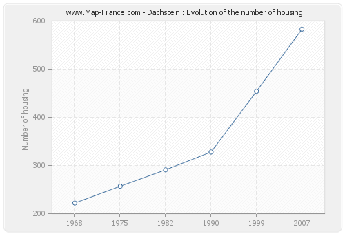 Dachstein : Evolution of the number of housing