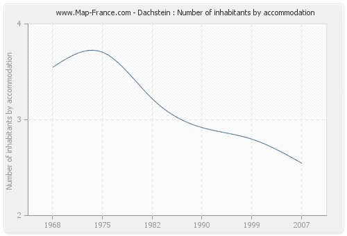 Dachstein : Number of inhabitants by accommodation