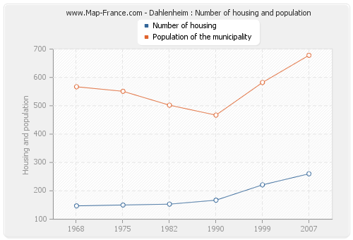 Dahlenheim : Number of housing and population