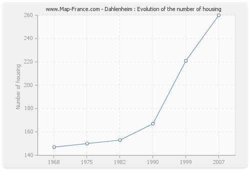 Dahlenheim : Evolution of the number of housing