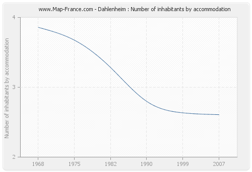 Dahlenheim : Number of inhabitants by accommodation