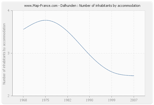 Dalhunden : Number of inhabitants by accommodation