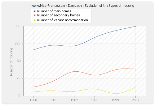 Dambach : Evolution of the types of housing