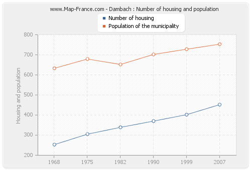 Dambach : Number of housing and population