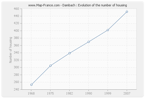 Dambach : Evolution of the number of housing