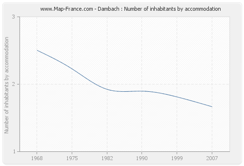 Dambach : Number of inhabitants by accommodation