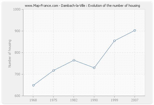 Dambach-la-Ville : Evolution of the number of housing