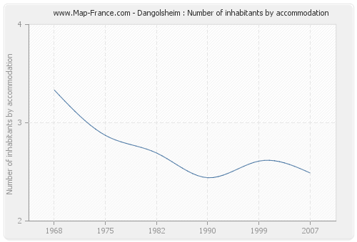 Dangolsheim : Number of inhabitants by accommodation