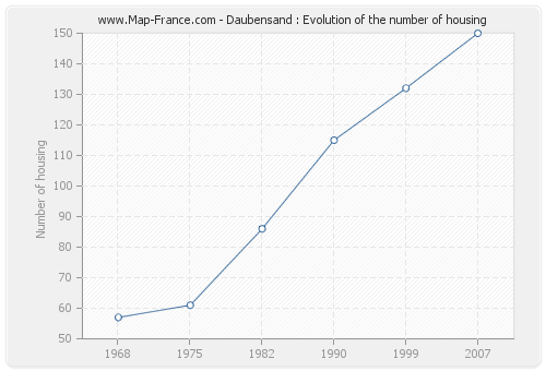 Daubensand : Evolution of the number of housing