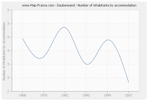 Daubensand : Number of inhabitants by accommodation