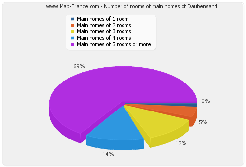 Number of rooms of main homes of Daubensand