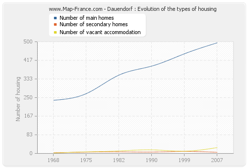 Dauendorf : Evolution of the types of housing