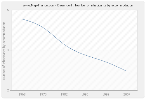 Dauendorf : Number of inhabitants by accommodation