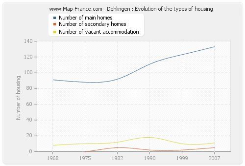 Dehlingen : Evolution of the types of housing