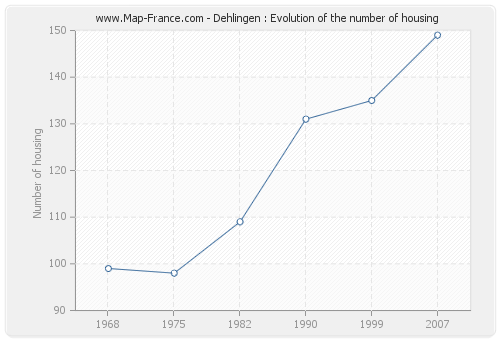 Dehlingen : Evolution of the number of housing