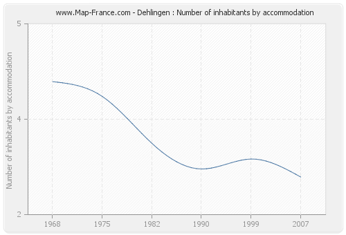 Dehlingen : Number of inhabitants by accommodation