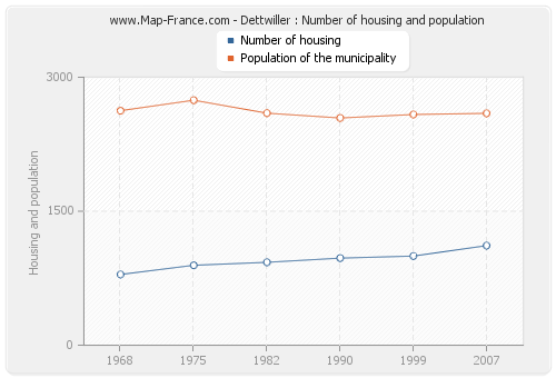 Dettwiller : Number of housing and population