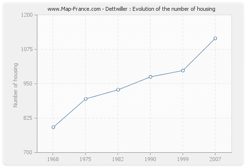 Dettwiller : Evolution of the number of housing