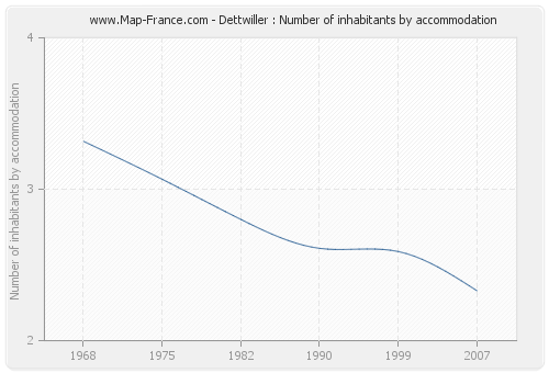 Dettwiller : Number of inhabitants by accommodation