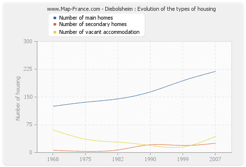 Diebolsheim : Evolution of the types of housing