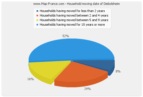 Household moving date of Diebolsheim